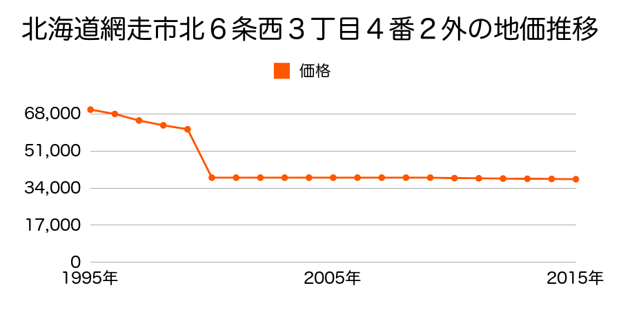 北海道網走市駒場南７丁目８０番３外の地価推移のグラフ