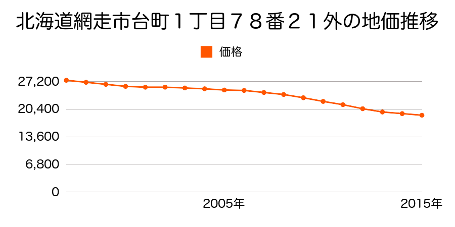 北海道網走市台町１丁目７８番２１外の地価推移のグラフ