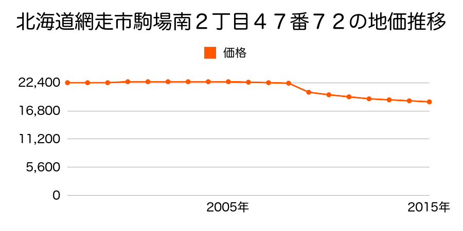 北海道網走市潮見８丁目９４番３６の地価推移のグラフ