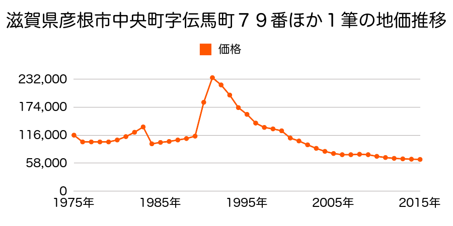 滋賀県彦根市後三条町字戸出６２６番２の地価推移のグラフ