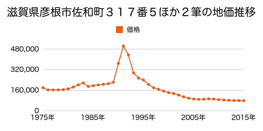 滋賀県彦根市佐和町２０番の地価推移のグラフ