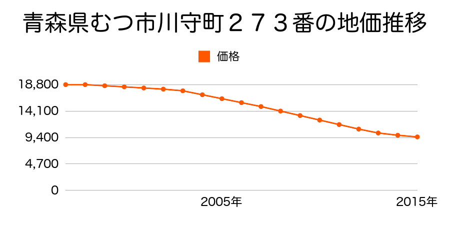 青森県むつ市川守町２７３番の地価推移のグラフ