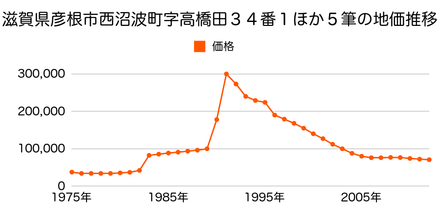 滋賀県彦根市西沼波町字五斗代１８４番１外の地価推移のグラフ