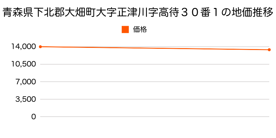 青森県下北郡大畑町大字正津川字高待３０番１の地価推移のグラフ