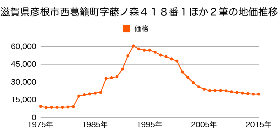 滋賀県彦根市楡町字下外輪２４６番２外の地価推移のグラフ
