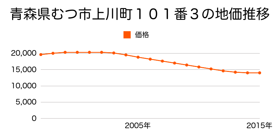 青森県むつ市上川町１１８番２の地価推移のグラフ