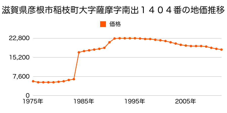 滋賀県彦根市甲崎町字城屋敷１０２番外の地価推移のグラフ