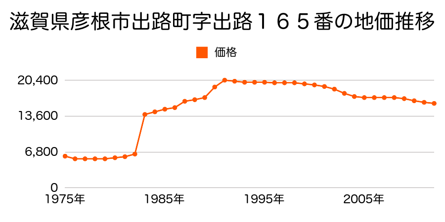 滋賀県彦根市宮田町字馬場２０１番の地価推移のグラフ