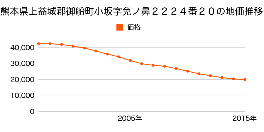 熊本県上益城郡御船町大字小坂字免ノ鼻２２２４番２０の地価推移のグラフ