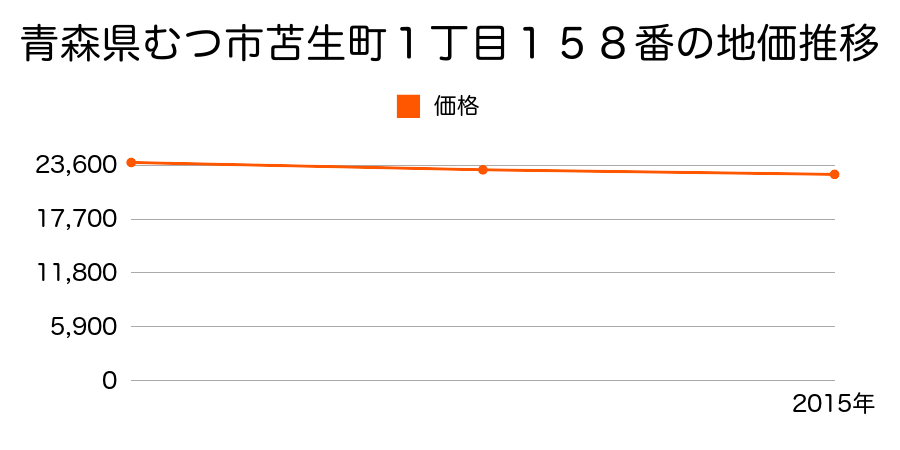 青森県むつ市苫生町１丁目１５８番の地価推移のグラフ