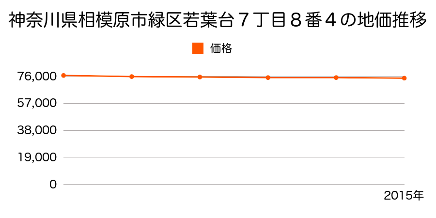 神奈川県相模原市緑区若葉台７丁目８番４の地価推移のグラフ