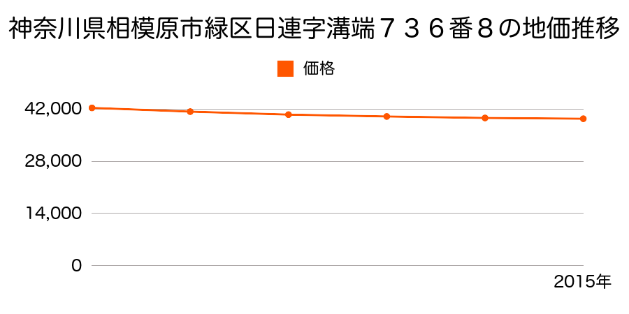 神奈川県相模原市緑区日連字溝端７３６番８の地価推移のグラフ