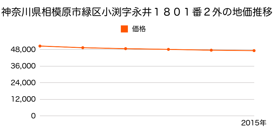 神奈川県相模原市緑区小渕字永井１８０１番２外の地価推移のグラフ