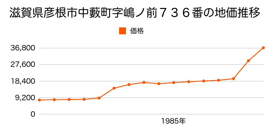 滋賀県彦根市西今町字上九反田２５３番の地価推移のグラフ