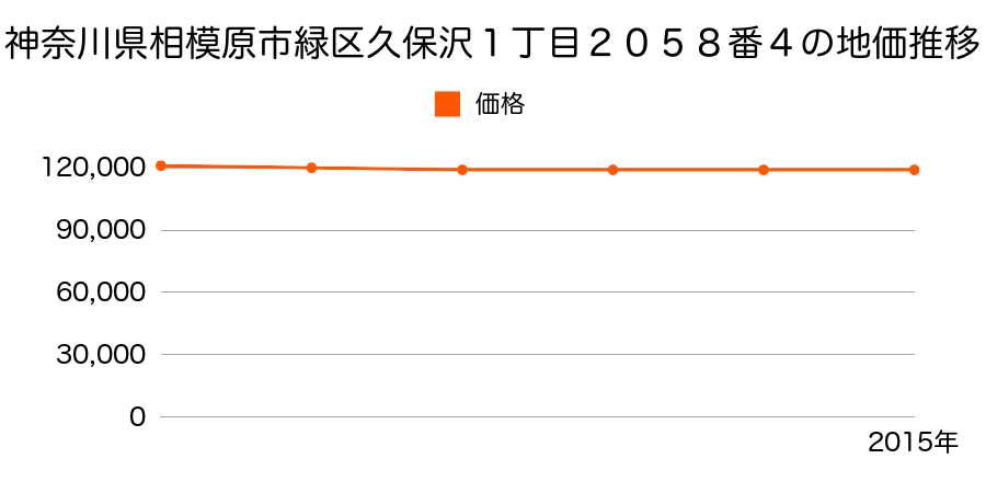 神奈川県相模原市緑区久保沢１丁目２０５８番４の地価推移のグラフ