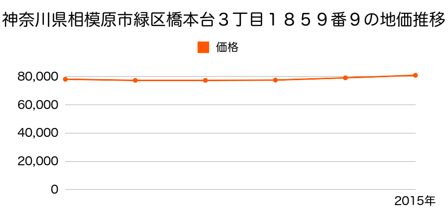 神奈川県相模原市緑区橋本台３丁目１８５９番９の地価推移のグラフ