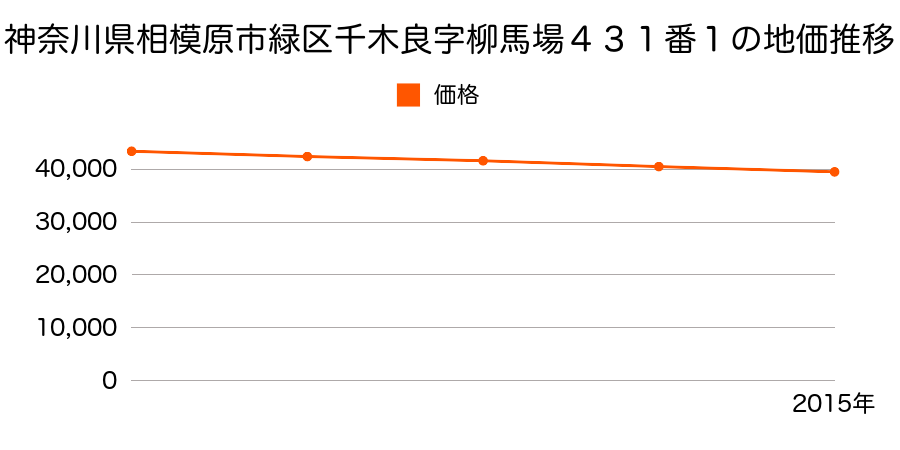 神奈川県相模原市緑区千木良字柳馬場４３１番１の地価推移のグラフ