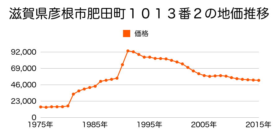 滋賀県彦根市肥田町字定永９５６番１０の地価推移のグラフ