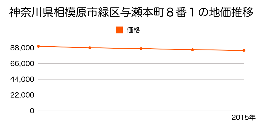 神奈川県相模原市緑区与瀬本町８番１の地価推移のグラフ