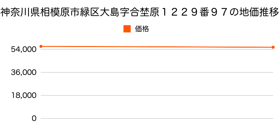 神奈川県相模原市緑区大島字合埜原１２２９番９７の地価推移のグラフ