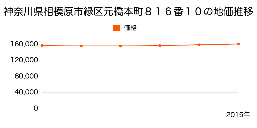 神奈川県相模原市緑区元橋本町８１６番１０の地価推移のグラフ