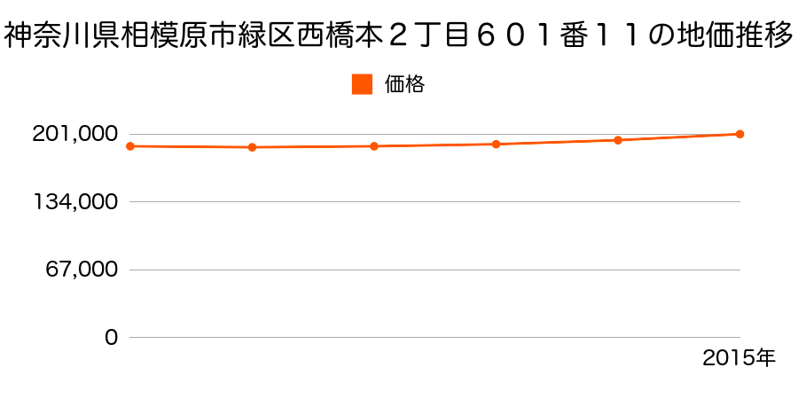 神奈川県相模原市緑区西橋本２丁目６０１番１１の地価推移のグラフ
