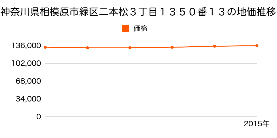 神奈川県相模原市緑区二本松３丁目１３５０番１３の地価推移のグラフ