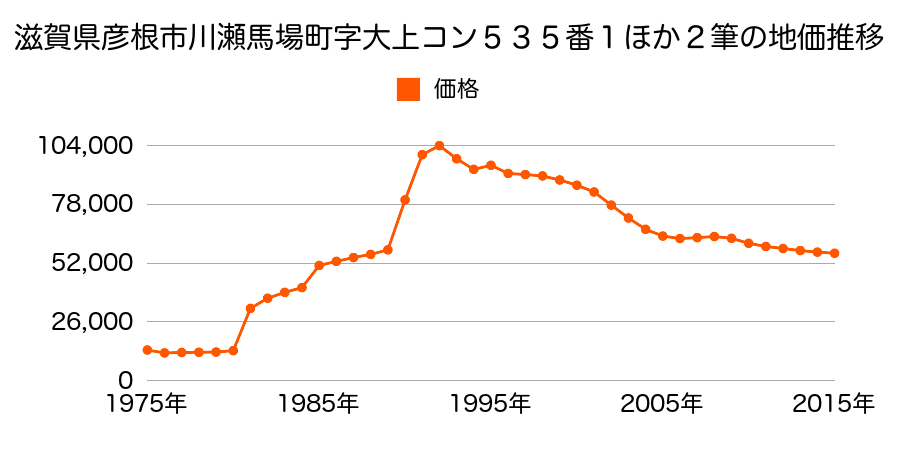 滋賀県彦根市清崎町字大方５００番１４の地価推移のグラフ