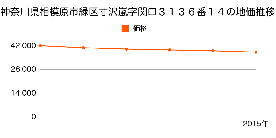神奈川県相模原市緑区寸沢嵐字関口３１３６番１４の地価推移のグラフ