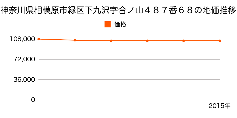 神奈川県相模原市緑区下九沢字合ノ山４８７番６８の地価推移のグラフ
