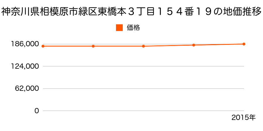 神奈川県相模原市緑区東橋本３丁目１５４番１９の地価推移のグラフ