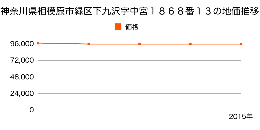 神奈川県相模原市緑区下九沢字中宮１８６８番１３の地価推移のグラフ