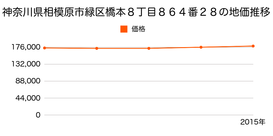 神奈川県相模原市緑区橋本８丁目８６４番２８の地価推移のグラフ