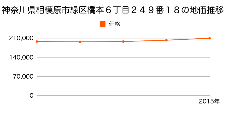 神奈川県相模原市緑区橋本６丁目２４９番１８の地価推移のグラフ