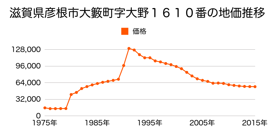 滋賀県彦根市本町３丁目１３４番の地価推移のグラフ