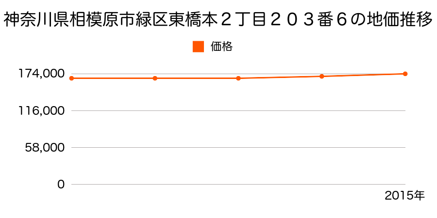 神奈川県相模原市緑区東橋本２丁目２０３番６の地価推移のグラフ