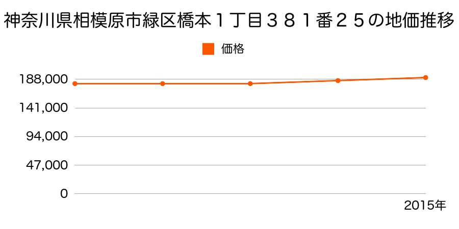 神奈川県相模原市緑区橋本１丁目３８１番２５の地価推移のグラフ