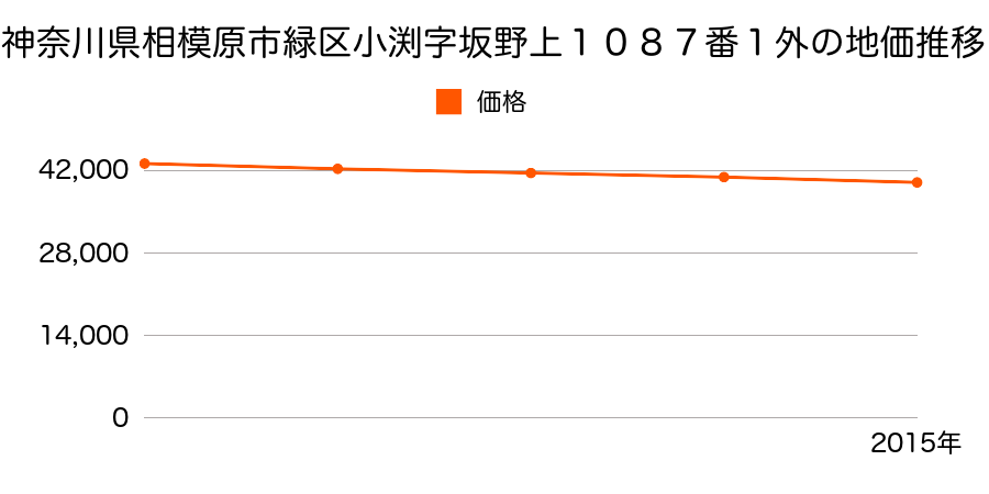 神奈川県相模原市緑区小渕字坂野上１０８７番１外の地価推移のグラフ