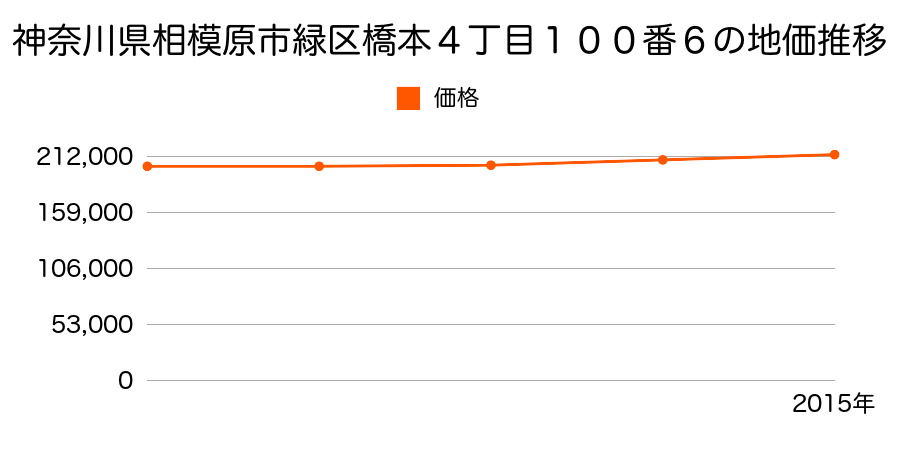 神奈川県相模原市緑区橋本４丁目１００番６の地価推移のグラフ