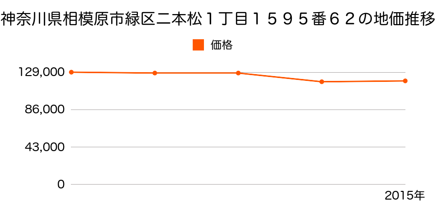 神奈川県相模原市緑区原宿南２丁目２０番３の地価推移のグラフ