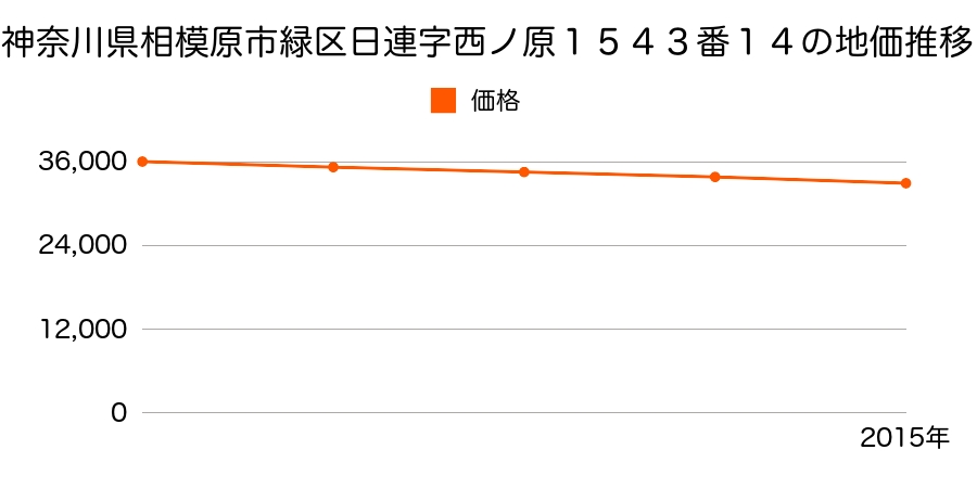 神奈川県相模原市緑区日連字西ノ原１５４３番１４の地価推移のグラフ
