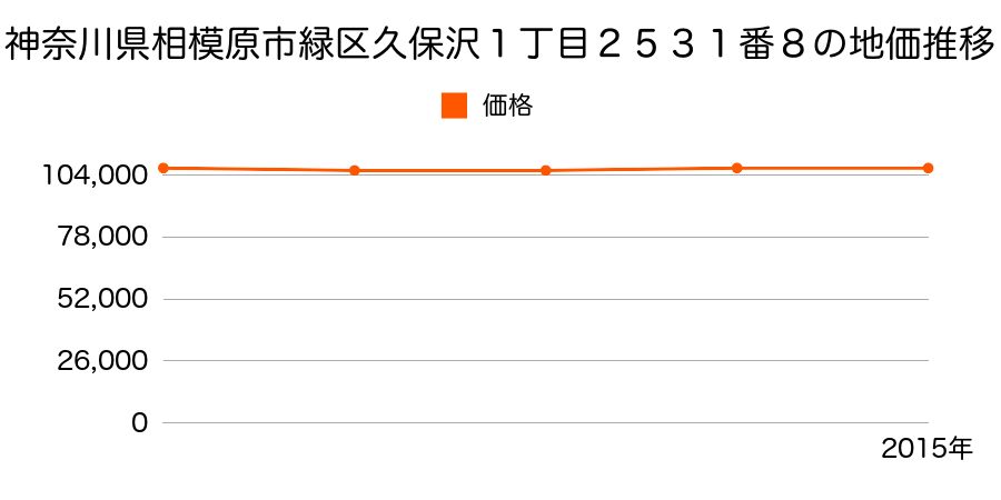 神奈川県相模原市緑区久保沢１丁目２５３１番８の地価推移のグラフ