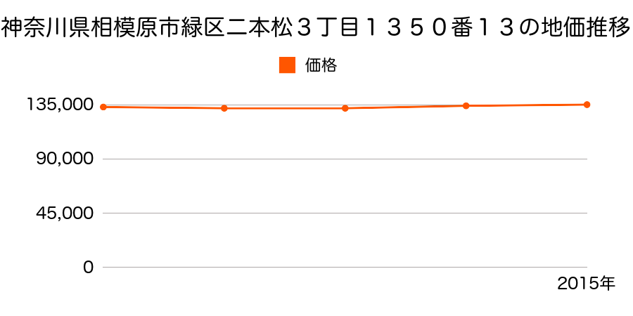 神奈川県相模原市緑区二本松３丁目１３５０番１３の地価推移のグラフ