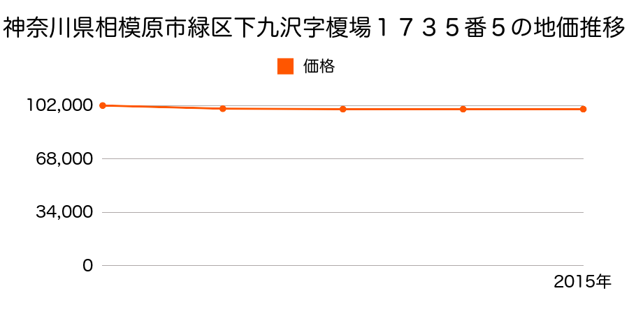 神奈川県相模原市緑区下九沢字榎場１７３５番５の地価推移のグラフ