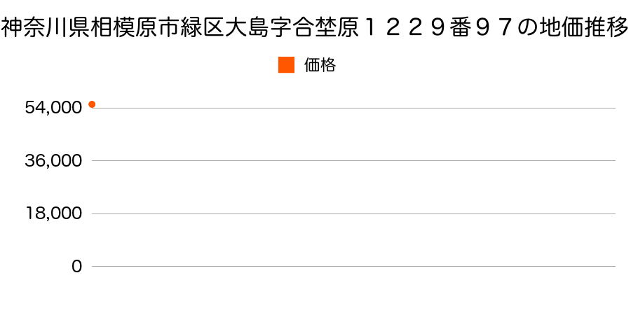 神奈川県相模原市緑区相原６丁目２１６番６の地価推移のグラフ