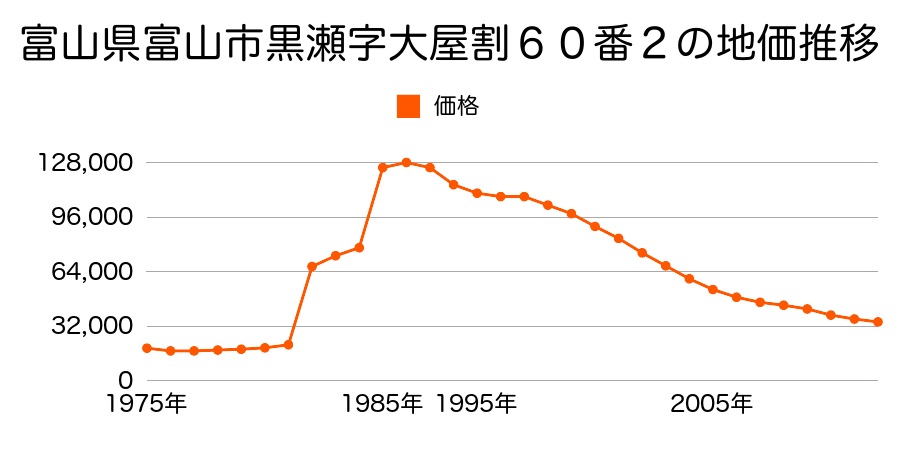富山県富山市西荒屋５４６番１外の地価推移のグラフ