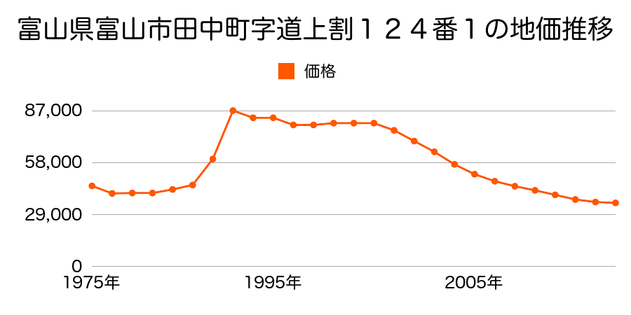 富山県富山市金泉寺２５５番７外の地価推移のグラフ