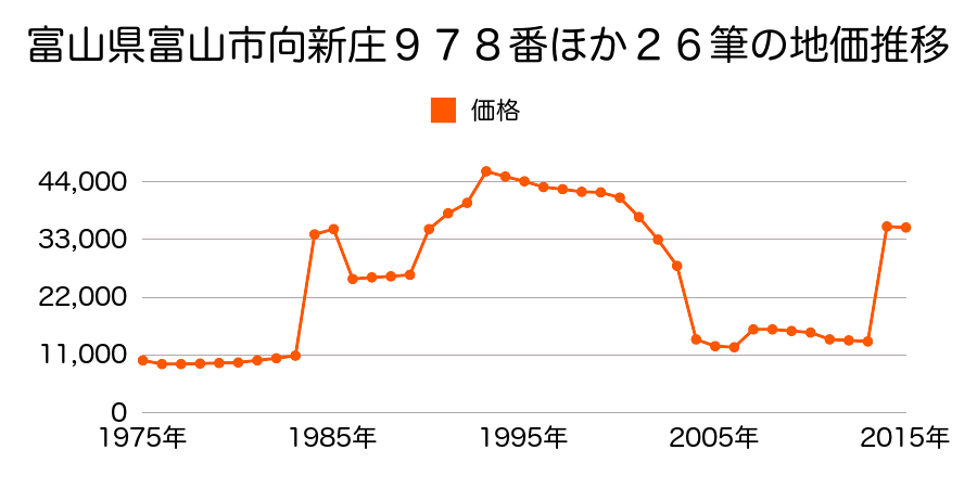 富山県富山市米田町１丁目７５番２外の地価推移のグラフ