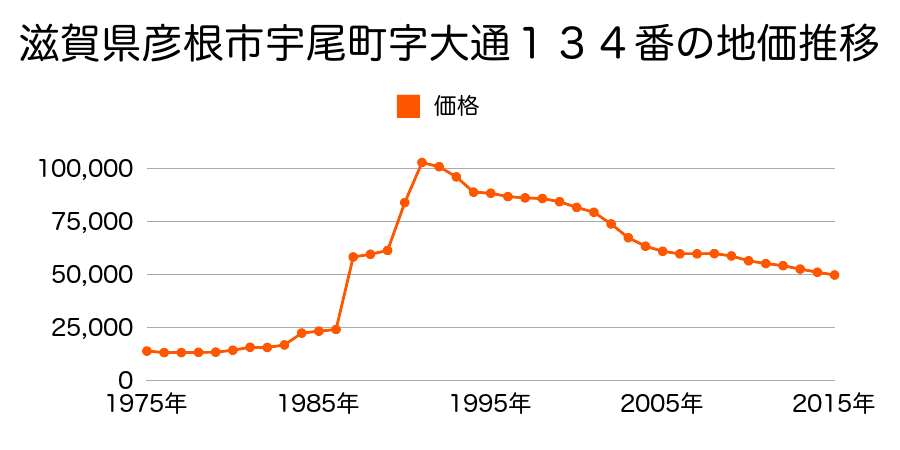滋賀県彦根市松原２丁目字大黒４１番の地価推移のグラフ
