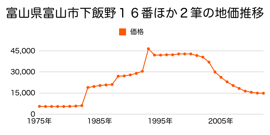 富山県富山市高島９３番の地価推移のグラフ